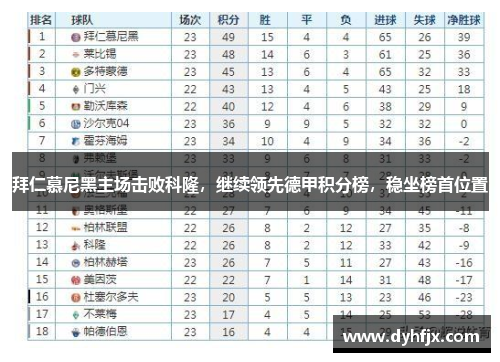 拜仁慕尼黑主场击败科隆，继续领先德甲积分榜，稳坐榜首位置